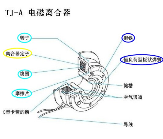 電磁離合器結(jié)構(gòu)