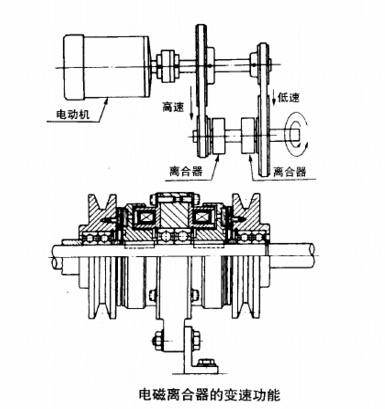 電磁制動器離合器的變速應用圖